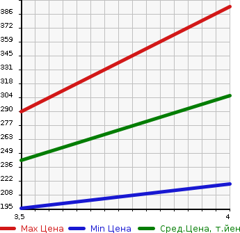Аукционная статистика: График изменения цены MERCEDES BENZ Мерседес Бенц  S CLASS С Класс  2001 5000 220175 S500L в зависимости от аукционных оценок
