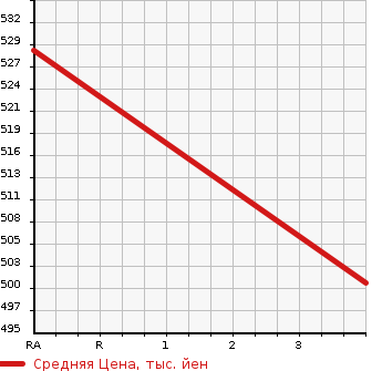 Аукционная статистика: График изменения цены MERCEDES BENZ Мерседес Бенц  S CLASS С Класс  2007 5500 221071 S550 в зависимости от аукционных оценок