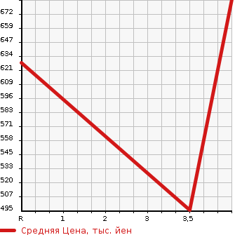 Аукционная статистика: График изменения цены MERCEDES BENZ Мерседес Бенц  S CLASS С Класс  2008 5500 221071 S550 в зависимости от аукционных оценок