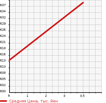 Аукционная статистика: График изменения цены MERCEDES BENZ Мерседес Бенц  S CLASS С Класс  2006 5500 221171 S550 в зависимости от аукционных оценок