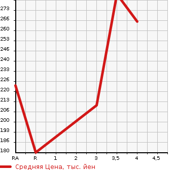 Аукционная статистика: График изменения цены MERCEDES BENZ Мерседес Бенц  S CLASS С Класс  1999 в зависимости от аукционных оценок