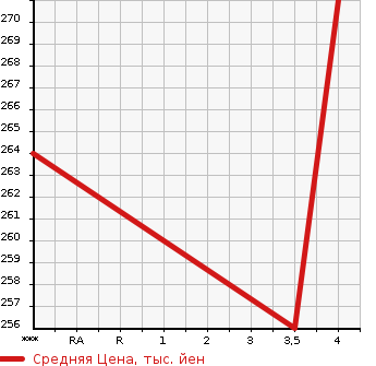 Аукционная статистика: График изменения цены MERCEDES BENZ Мерседес Бенц  S CLASS С Класс  2001 в зависимости от аукционных оценок