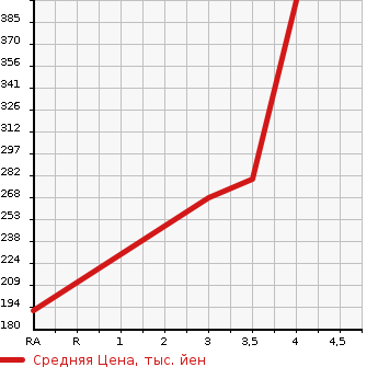 Аукционная статистика: График изменения цены MERCEDES BENZ Мерседес Бенц  S CLASS С Класс  2003 в зависимости от аукционных оценок