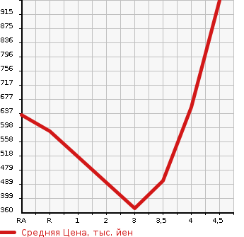Аукционная статистика: График изменения цены MERCEDES BENZ Мерседес Бенц  S CLASS С Класс  2008 в зависимости от аукционных оценок