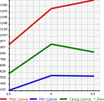Аукционная статистика: График изменения цены MERCEDES BENZ Мерседес Бенц  S CLASS С Класс  2010 в зависимости от аукционных оценок
