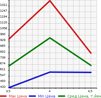 Аукционная статистика: График изменения цены MERCEDES BENZ Мерседес Бенц  S CLASS С Класс  2010 в зависимости от аукционных оценок