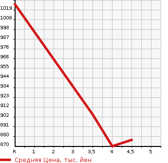 Аукционная статистика: График изменения цены MERCEDES BENZ Мерседес Бенц  S CLASS С Класс  2012 в зависимости от аукционных оценок