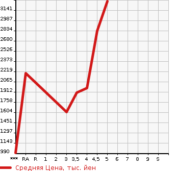 Аукционная статистика: График изменения цены MERCEDES BENZ Мерседес Бенц  S CLASS С Класс  2015 в зависимости от аукционных оценок