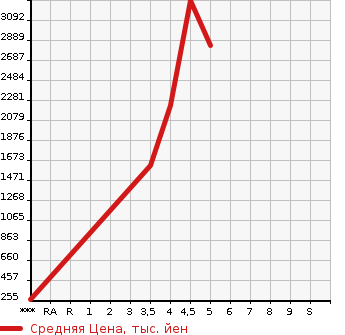 Аукционная статистика: График изменения цены MERCEDES BENZ Мерседес Бенц  S CLASS С Класс  2016 в зависимости от аукционных оценок