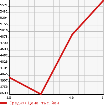 Аукционная статистика: График изменения цены MERCEDES BENZ Мерседес Бенц  S CLASS С Класс  2018 в зависимости от аукционных оценок