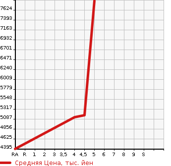 Аукционная статистика: График изменения цены MERCEDES BENZ Мерседес Бенц  S CLASS С Класс  2020 в зависимости от аукционных оценок