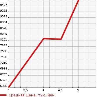 Аукционная статистика: График изменения цены MERCEDES BENZ Мерседес Бенц  S CLASS С Класс  2021 в зависимости от аукционных оценок