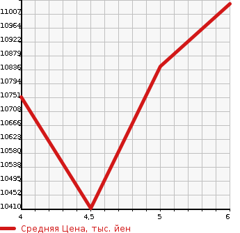 Аукционная статистика: График изменения цены MERCEDES BENZ Мерседес Бенц  S CLASS С Класс  2023 в зависимости от аукционных оценок
