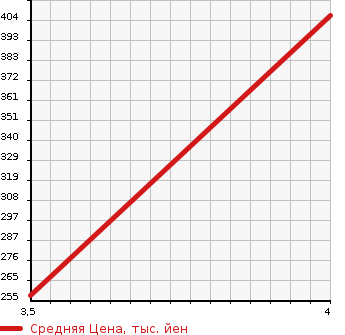 Аукционная статистика: График изменения цены MERCEDES BENZ Мерседес Бенц  R CLASS R Класс  2007 3500 251065 R350 4 MATIC в зависимости от аукционных оценок