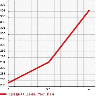 Аукционная статистика: График изменения цены MERCEDES BENZ Мерседес Бенц  R CLASS R Класс  2006 в зависимости от аукционных оценок