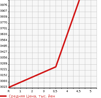 Аукционная статистика: График изменения цены MERCEDES BENZ Мерседес Бенц  M CLASS М класс  2017 2980 166024 GLE 350D 4M COUPE SP в зависимости от аукционных оценок