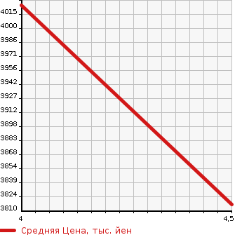 Аукционная статистика: График изменения цены MERCEDES BENZ Мерседес Бенц  M CLASS М класс  2018 2980 166024 GLE 350D 4M COUPE SP в зависимости от аукционных оценок