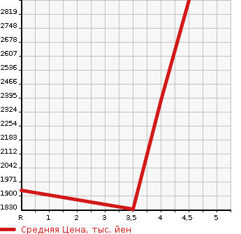 Аукционная статистика: График изменения цены MERCEDES BENZ Мерседес Бенц  M CLASS М класс  2017 2980 166024 GLE 350d 4M SP в зависимости от аукционных оценок
