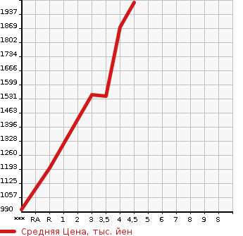 Аукционная статистика: График изменения цены MERCEDES BENZ Мерседес Бенц  M CLASS М класс  2015 в зависимости от аукционных оценок