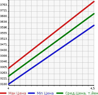Аукционная статистика: График изменения цены MERCEDES BENZ Мерседес Бенц  GL GL класс  2016 2980 166824 GLS 350d 4M SP в зависимости от аукционных оценок