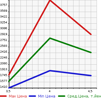 Аукционная статистика: График изменения цены MERCEDES BENZ Мерседес Бенц  GL GL класс  2015 в зависимости от аукционных оценок