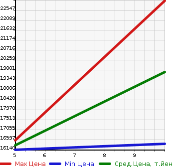 Аукционная статистика: График изменения цены MERCEDES BENZ Мерседес Бенц  G CLASS Г Класс  2023 в зависимости от аукционных оценок