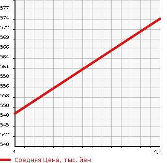 Аукционная статистика: График изменения цены MERCEDES BENZ Мерседес Бенц  E CLASS STATION WAGON Е Класс Стейшн Вагон  2013 1800 212247C E250 AMG SPORT PKG в зависимости от аукционных оценок