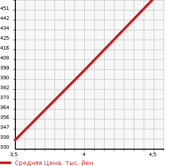 Аукционная статистика: График изменения цены MERCEDES BENZ Мерседес Бенц  E CLASS STATION WAGON Е Класс Стейшн Вагон  2011 3000 212224C E350BRU TEC WAGON AVANT G в зависимости от аукционных оценок