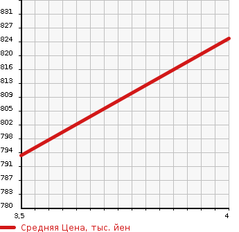 Аукционная статистика: График изменения цены MERCEDES BENZ Мерседес Бенц  E CLASS STATION WAGON Е Класс Стейшн Вагон  2015 3000 212226C  в зависимости от аукционных оценок