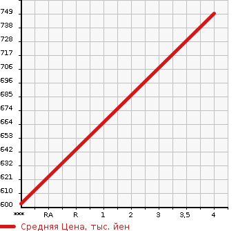 Аукционная статистика: График изменения цены MERCEDES BENZ Мерседес Бенц  E CLASS STATION WAGON Е Класс Стейшн Вагон  2013 3000 212226C E350 BLUE TEC в зависимости от аукционных оценок
