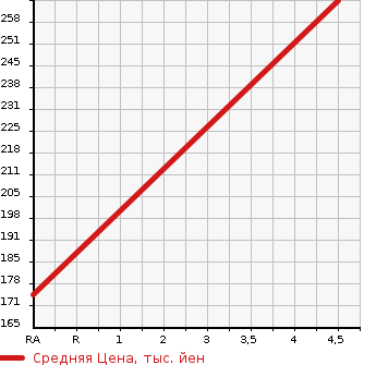 Аукционная статистика: График изменения цены MERCEDES BENZ Мерседес Бенц  E CLASS STATION WAGON Е Класс Стейшн Вагон  2004 3200 211265C  в зависимости от аукционных оценок