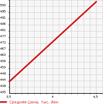 Аукционная статистика: График изменения цены MERCEDES BENZ Мерседес Бенц  E CLASS STATION WAGON Е Класс Стейшн Вагон  2013 3500 212255C  в зависимости от аукционных оценок