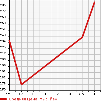 Аукционная статистика: График изменения цены MERCEDES BENZ Мерседес Бенц  E CLASS STATION WAGON Е Класс Стейшн Вагон  2001 в зависимости от аукционных оценок