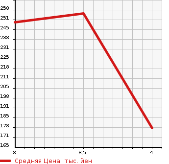 Аукционная статистика: График изменения цены MERCEDES BENZ Мерседес Бенц  E CLASS STATION WAGON Е Класс Стейшн Вагон  2002 в зависимости от аукционных оценок