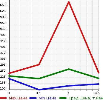 Аукционная статистика: График изменения цены MERCEDES BENZ Мерседес Бенц  E CLASS STATION WAGON Е Класс Стейшн Вагон  2005 в зависимости от аукционных оценок