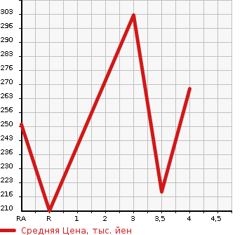Аукционная статистика: График изменения цены MERCEDES BENZ Мерседес Бенц  E CLASS STATION WAGON Е Класс Стейшн Вагон  2006 в зависимости от аукционных оценок