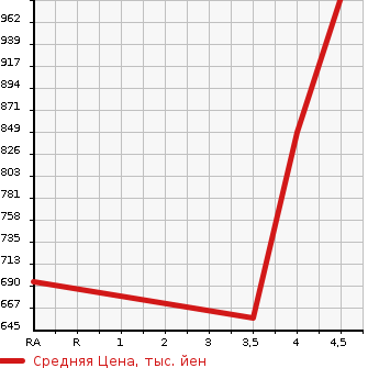 Аукционная статистика: График изменения цены MERCEDES BENZ Мерседес Бенц  E CLASS STATION WAGON Е Класс Стейшн Вагон  2014 в зависимости от аукционных оценок