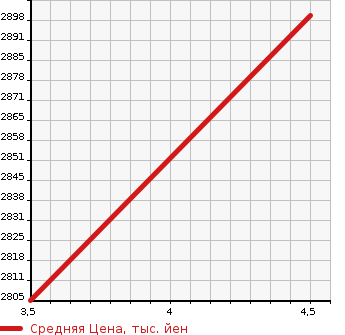 Аукционная статистика: График изменения цены MERCEDES BENZ Мерседес Бенц  E CLASS Е Класс  2020 1490 213077C E 200 AV AMG LINE в зависимости от аукционных оценок