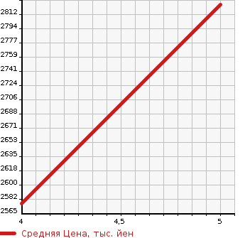 Аукционная статистика: График изменения цены MERCEDES BENZ Мерседес Бенц  E CLASS Е Класс  2020 1500 213078C E200 4M AVANT GYARU4WD в зависимости от аукционных оценок