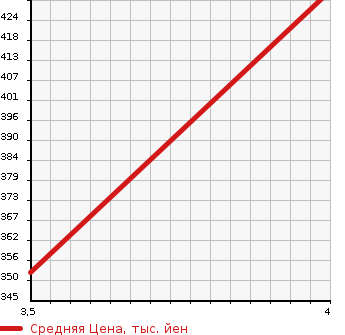 Аукционная статистика: График изменения цены MERCEDES BENZ Мерседес Бенц  E CLASS Е Класс  2011 1800 207347 E250 в зависимости от аукционных оценок
