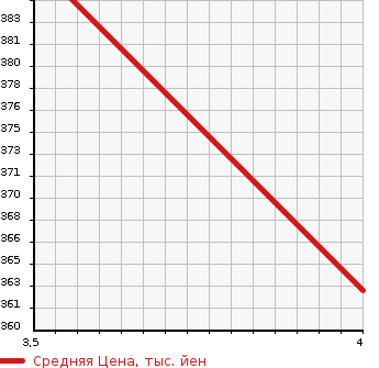 Аукционная статистика: График изменения цены MERCEDES BENZ Мерседес Бенц  E CLASS Е Класс  2011 1800 207347 E250 CGI BLUEEFFICIENCY в зависимости от аукционных оценок