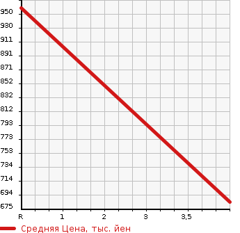 Аукционная статистика: График изменения цены MERCEDES BENZ Мерседес Бенц  E CLASS Е Класс  2014 1990 212036C E 250 AV BASIC P в зависимости от аукционных оценок
