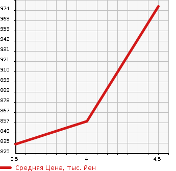 Аукционная статистика: График изменения цены MERCEDES BENZ Мерседес Бенц  E CLASS Е Класс  2013 2000 212036C E250 AVANTGARDE в зависимости от аукционных оценок