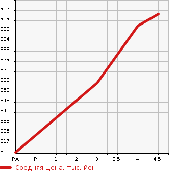 Аукционная статистика: График изменения цены MERCEDES BENZ Мерседес Бенц  E CLASS Е Класс  2014 2000 212036C E250 AVANTGARDE в зависимости от аукционных оценок