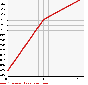 Аукционная статистика: График изменения цены MERCEDES BENZ Мерседес Бенц  E CLASS Е Класс  2015 2000 212036C E250 AVANTGARDE в зависимости от аукционных оценок
