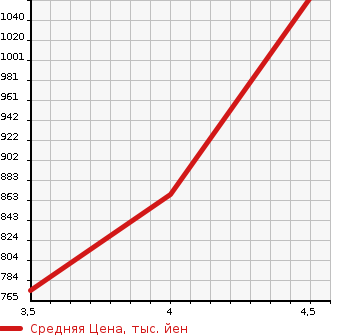 Аукционная статистика: График изменения цены MERCEDES BENZ Мерседес Бенц  E CLASS Е Класс  2015 2140 212001C E 220 BT AV в зависимости от аукционных оценок