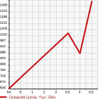 Аукционная статистика: График изменения цены MERCEDES BENZ Мерседес Бенц  E CLASS Е Класс  2015 2200 212001C E220 BLUE TEC AVANT G в зависимости от аукционных оценок