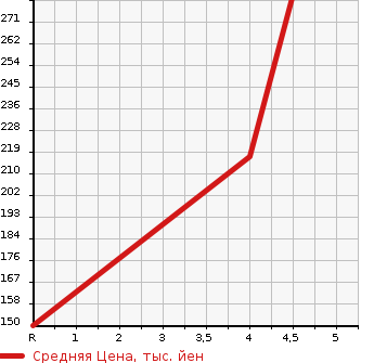 Аукционная статистика: График изменения цены MERCEDES BENZ Мерседес Бенц  E CLASS Е Класс  2008 2500 211052C E250 в зависимости от аукционных оценок