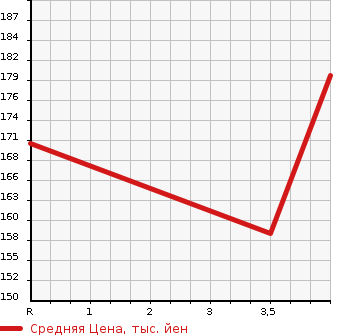 Аукционная статистика: График изменения цены MERCEDES BENZ Мерседес Бенц  E CLASS Е Класс  2003 2590 211061 E 240 в зависимости от аукционных оценок