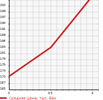Аукционная статистика: График изменения цены MERCEDES BENZ Мерседес Бенц  E CLASS Е Класс  2003 2590 211061 E240 в зависимости от аукционных оценок